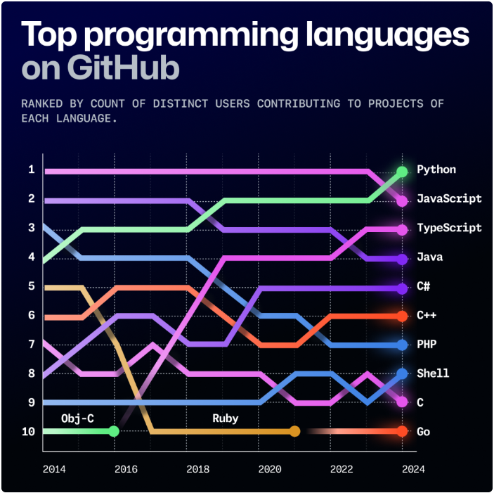 Octoverse 2024 - top programming languages