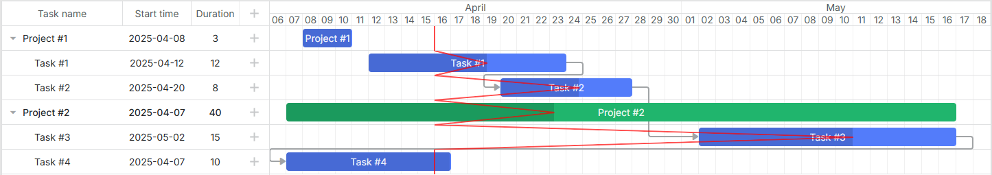 Gantt chart with a progress line