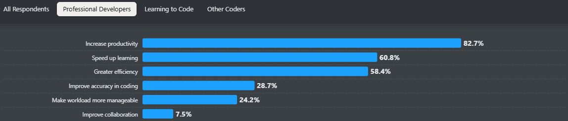 Developer Survey - AI