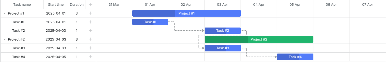 Gantt chart with dependencies