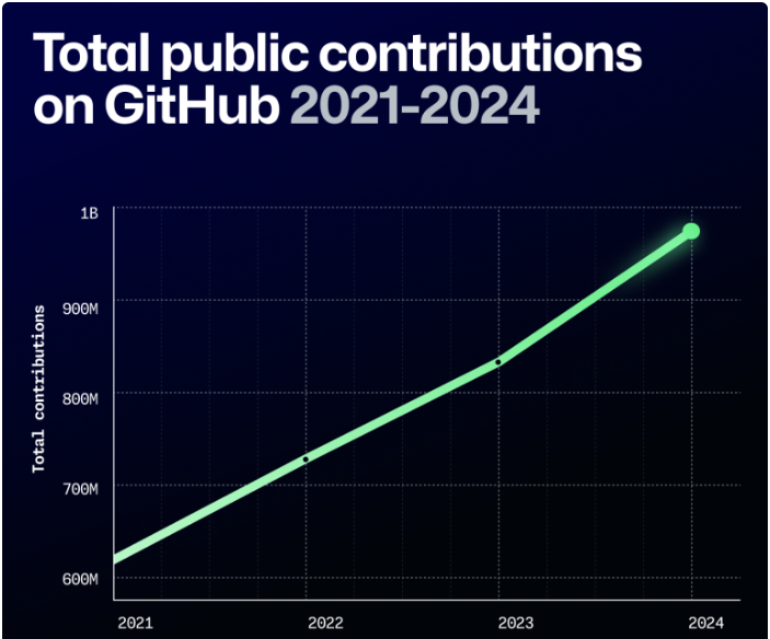 Popularity of  open-source is growing