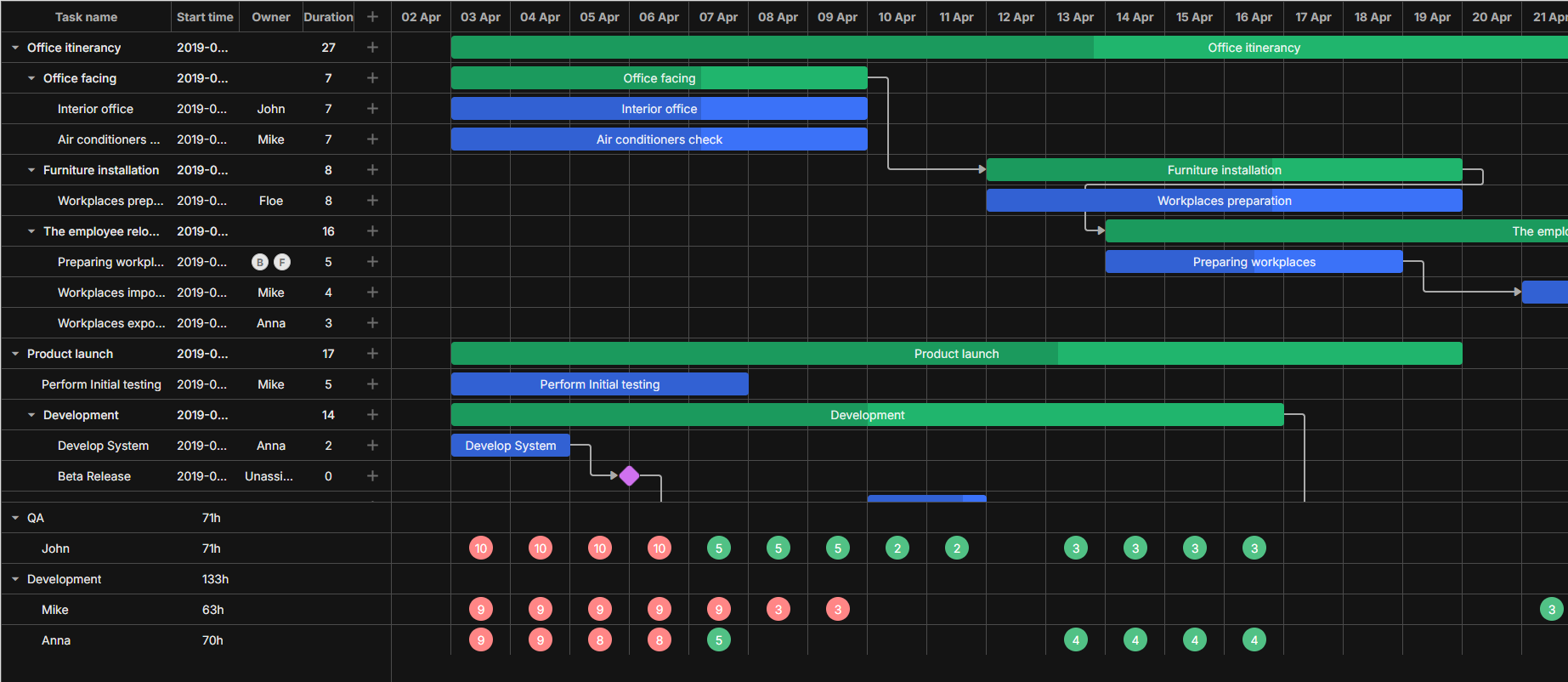 Gantt chart with extra features