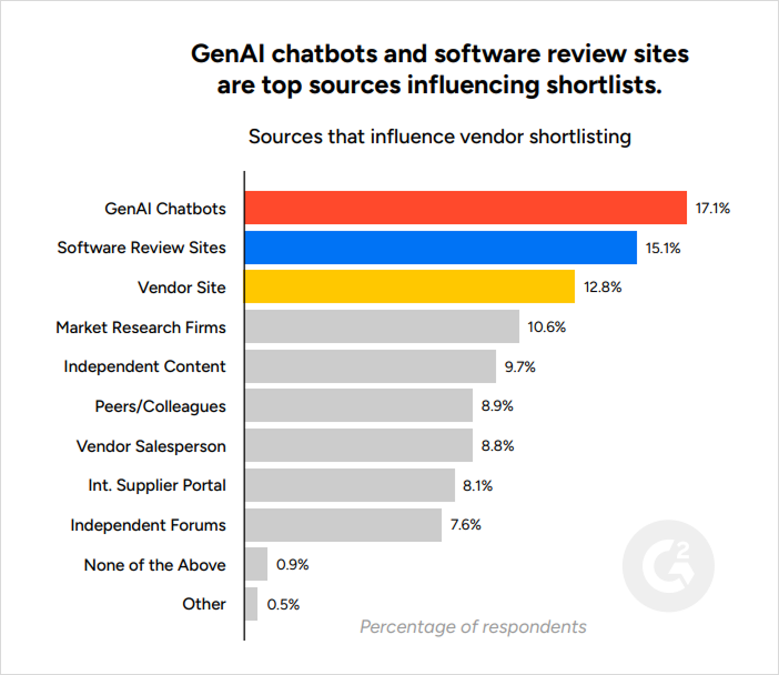 sources-that-influence-vendor-shortlisting-g2