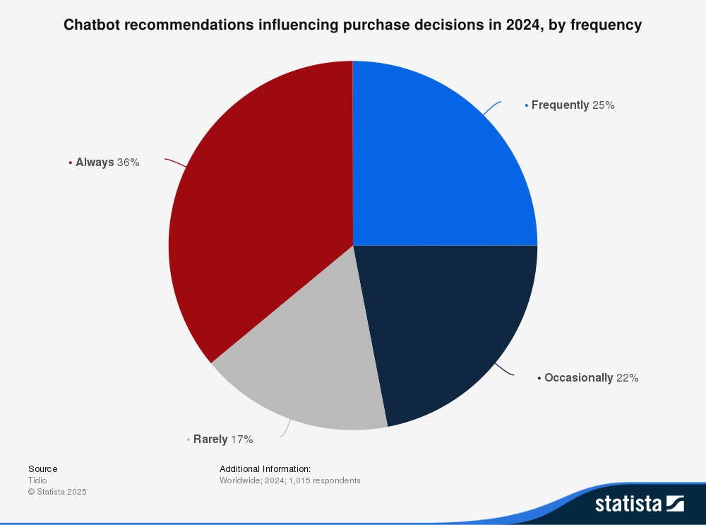 chatbot-recommendations-influencing-purchase-decisions-2024