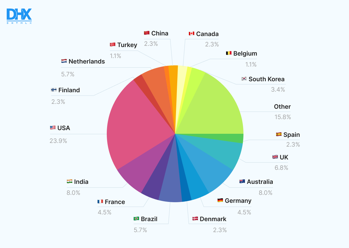 The participants' countries of origin