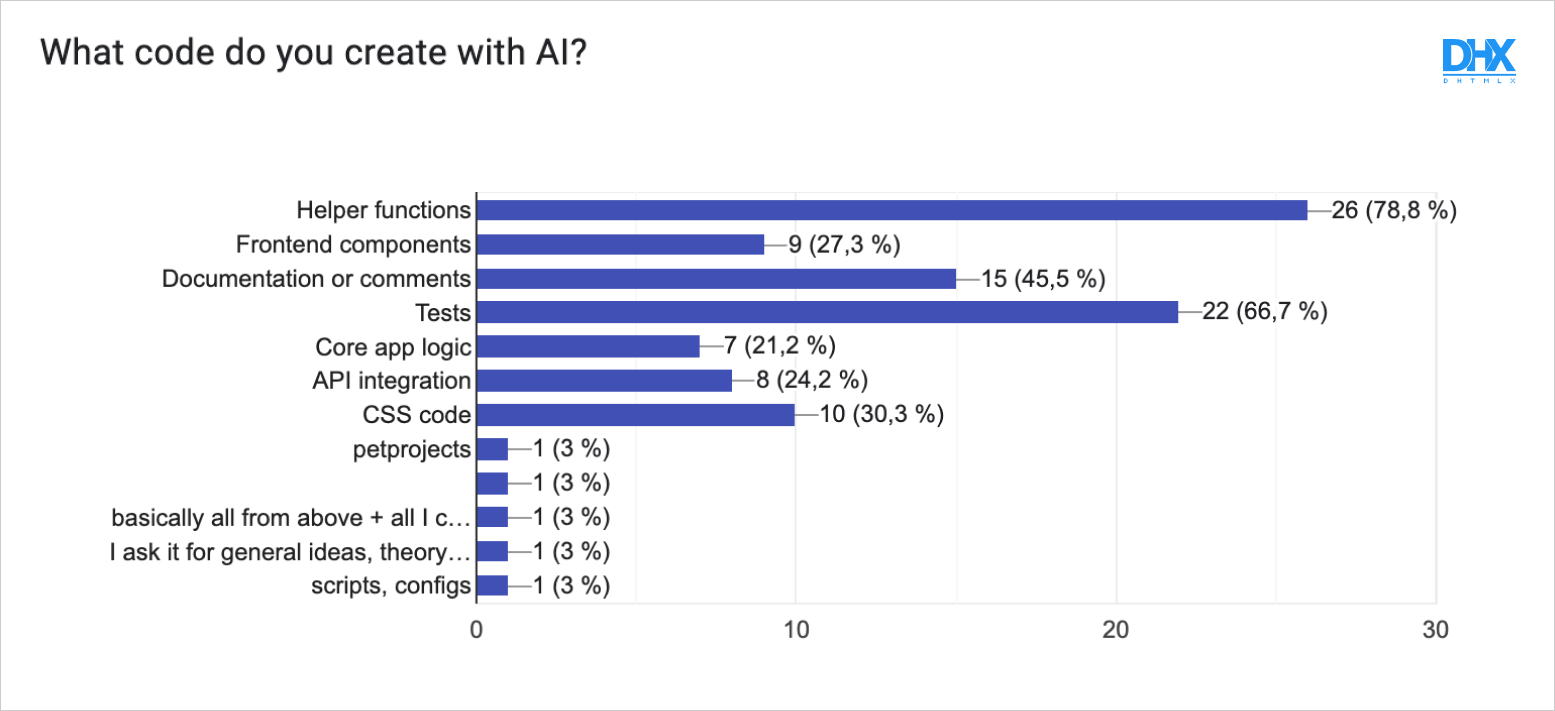 Purposes of using AI coding tools at DHTMLX