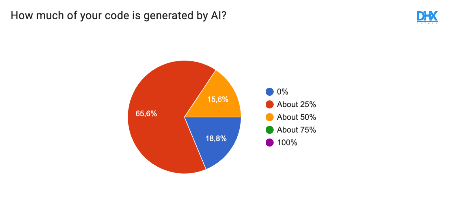 How much code is written with the use of AI