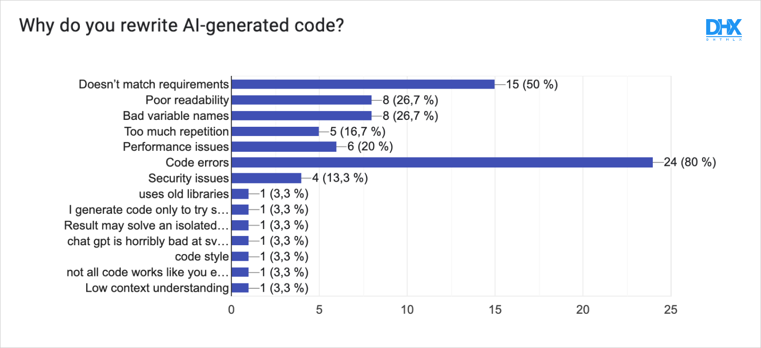 reasons for rewriting AI-generated code