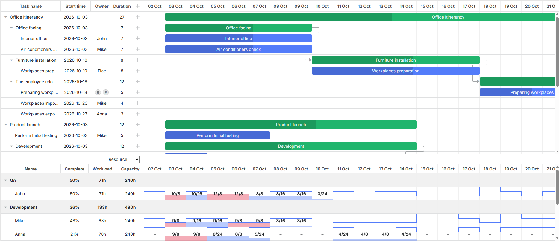 Gantt chart with the resource histogram