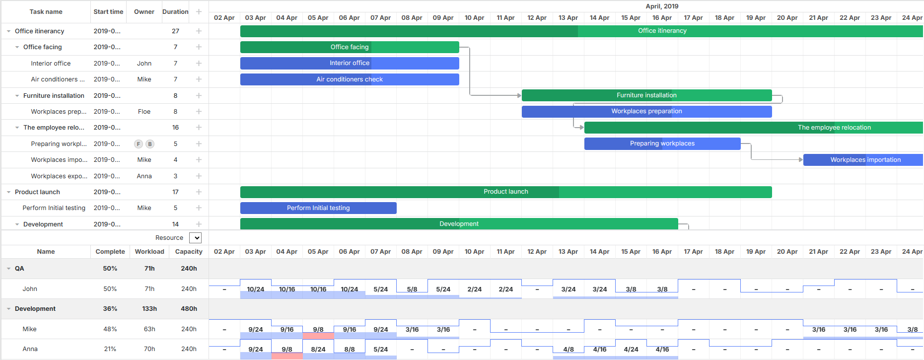 JavaScript Gantt with resource management