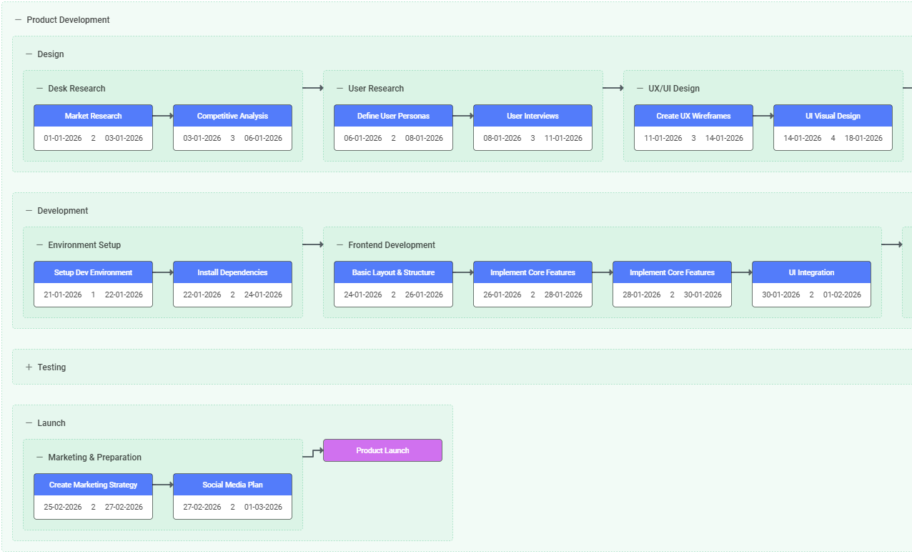 example of a PERT chart