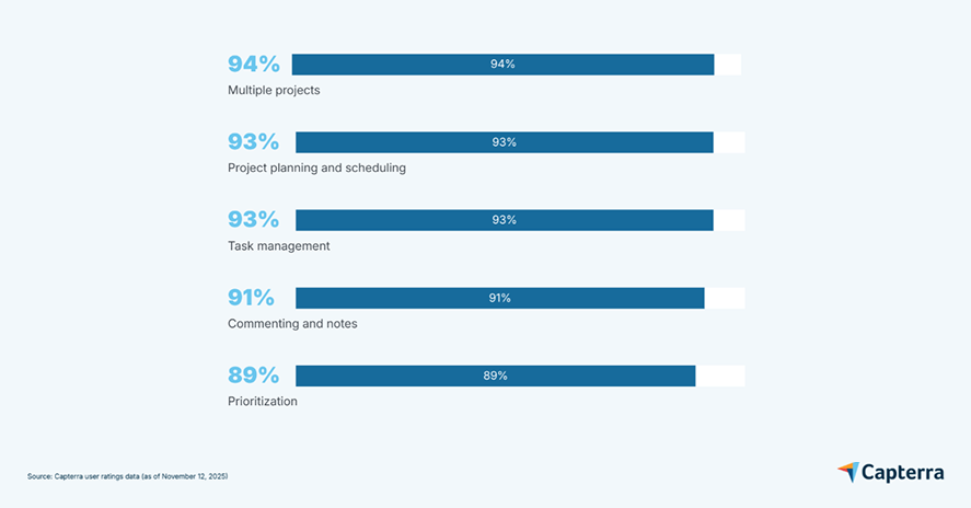 top features for project management