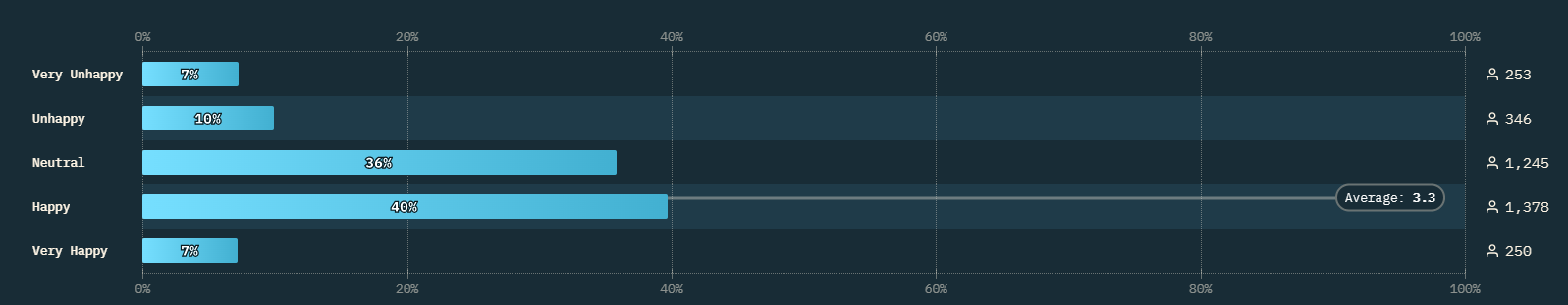 Happiness level with AI in web dev
