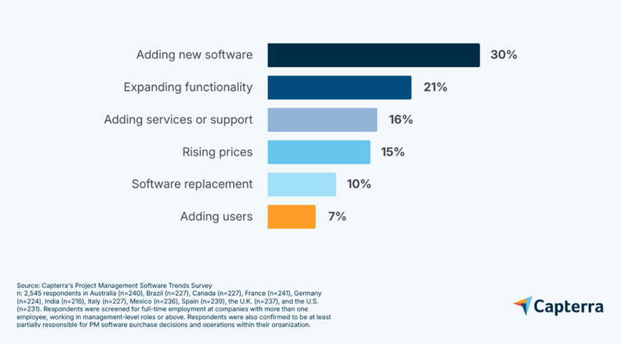 why businesses spend more on PM software