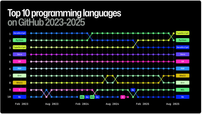 Top programming languages on GitHub
