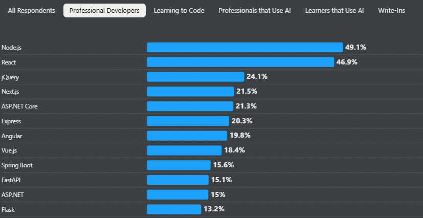 ranking of popular web frameworks