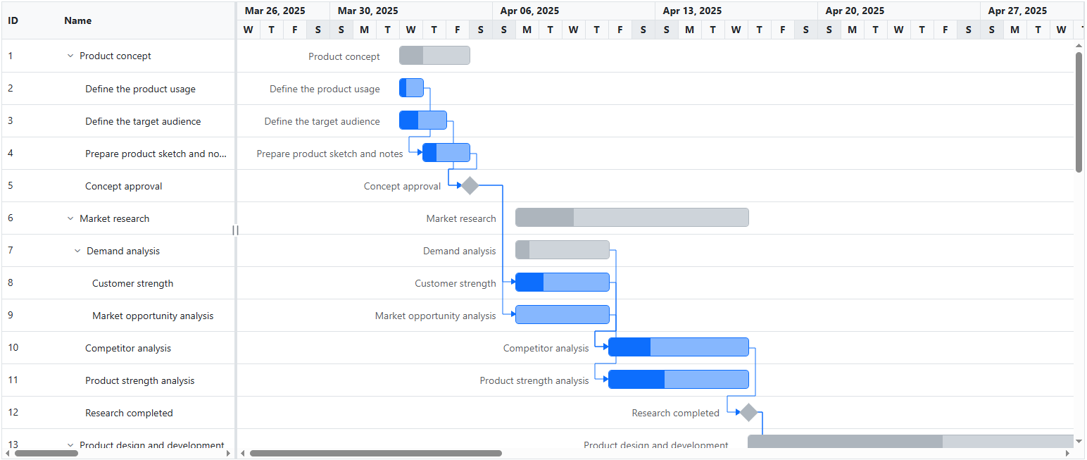 Syncfusion Gantt