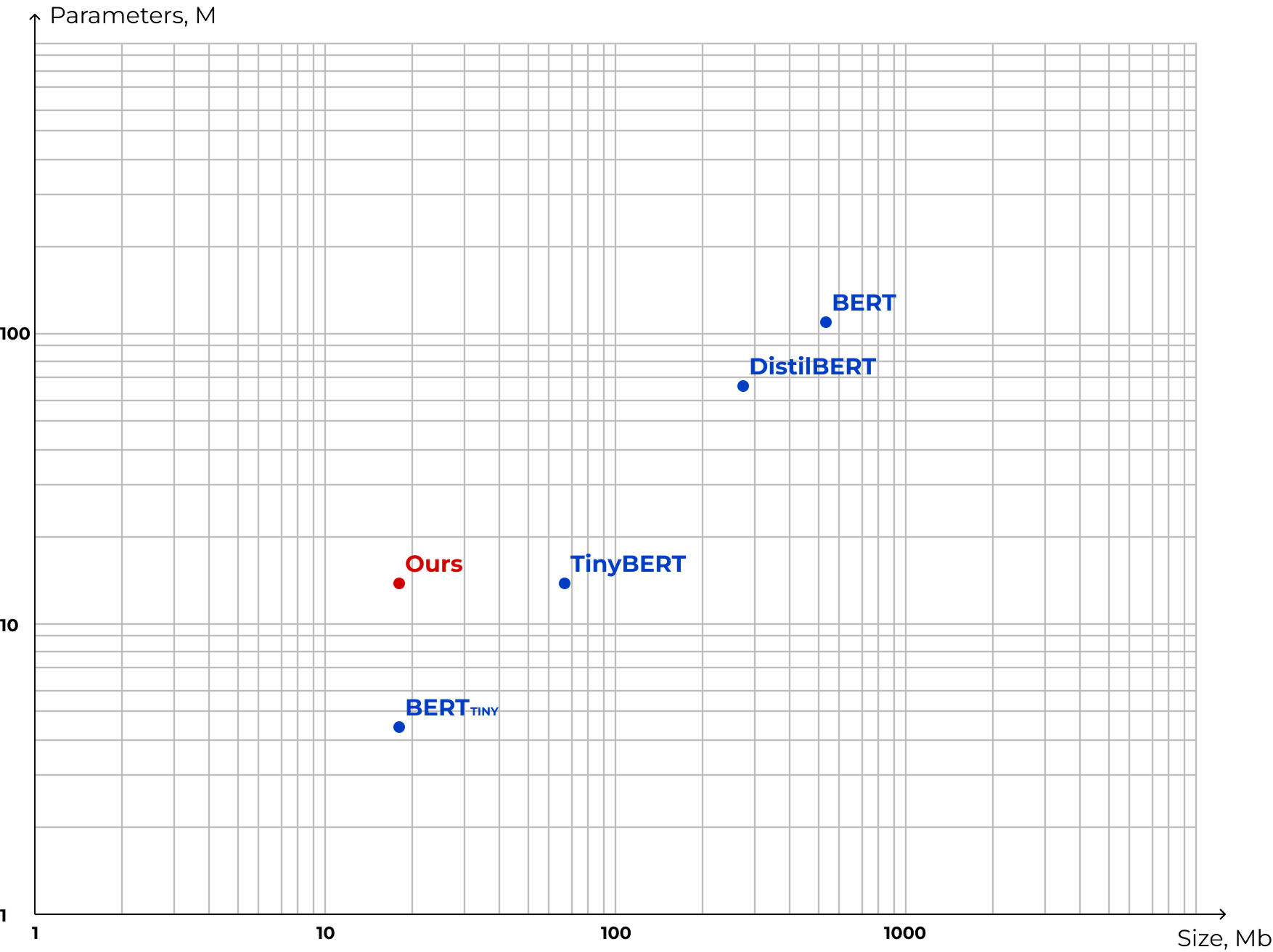 custom machine learning model