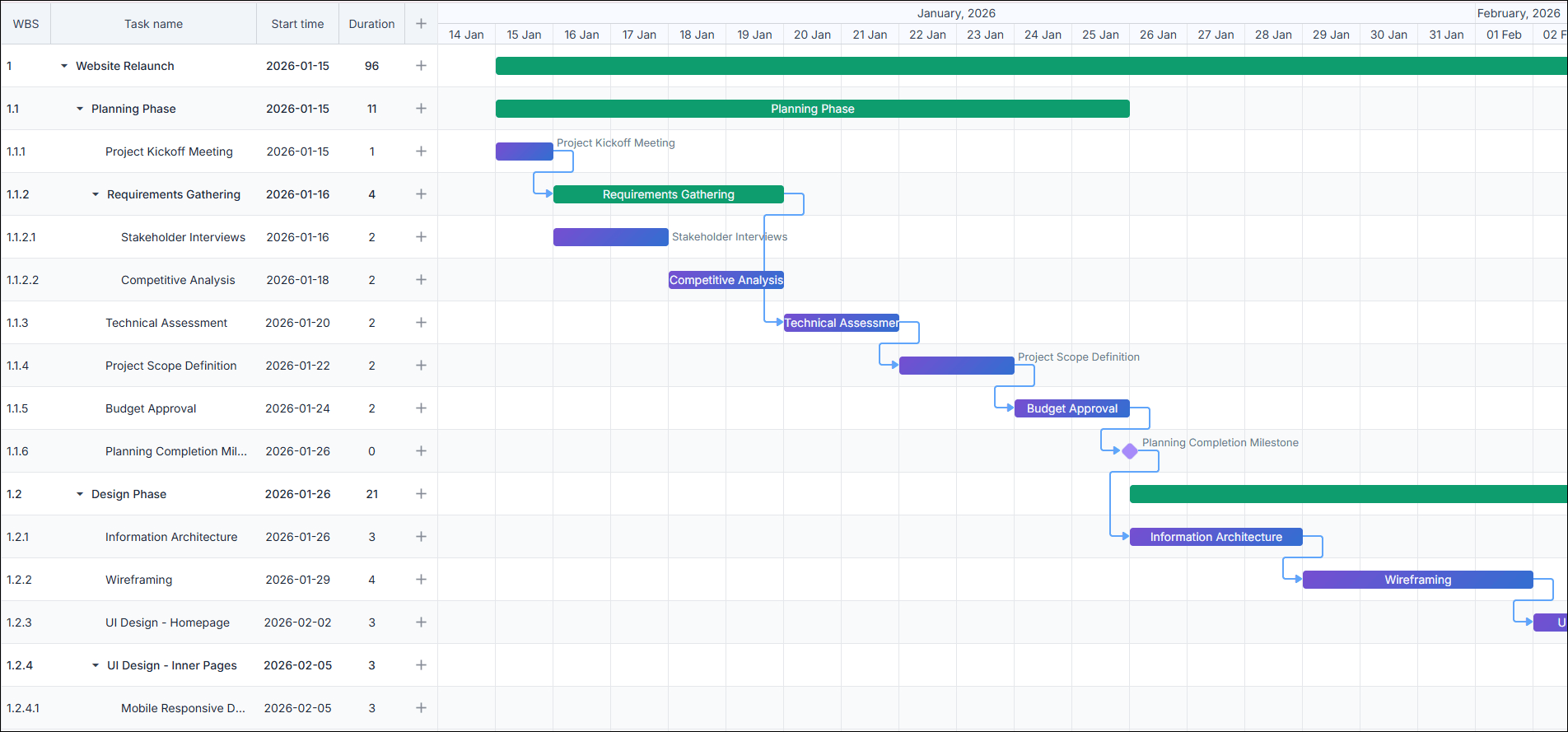 Gantt chart with dependencies and milestones