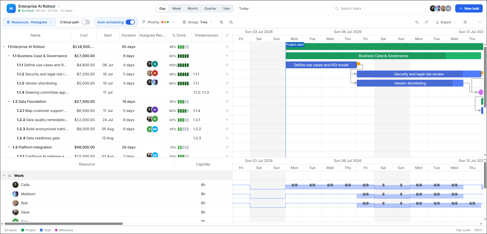 Gantt chart with resource management