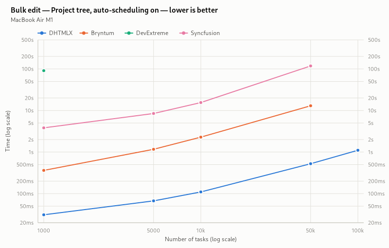 bulk edits (project tree, auto-scheduling enabled)