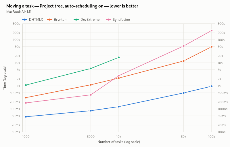 Moving a task (project tree, auto-scheduling enabled)