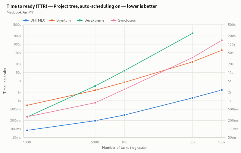 Time to ready (project tree, auto-scheduling enabled)