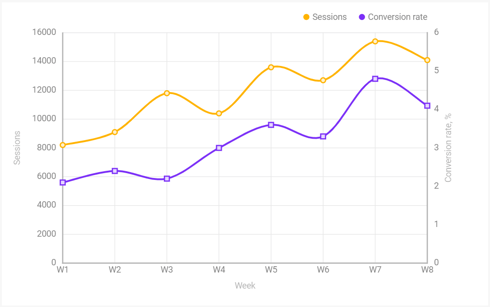 Dual-axis chart