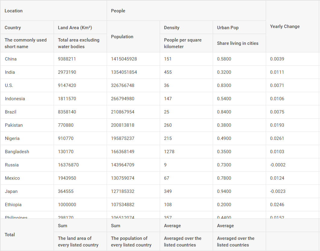 Grid table with indivudual heights for header and footer