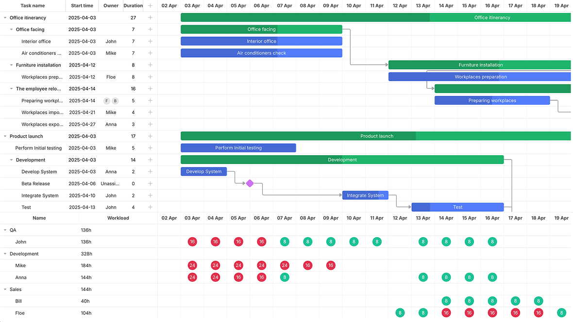 Resource management features