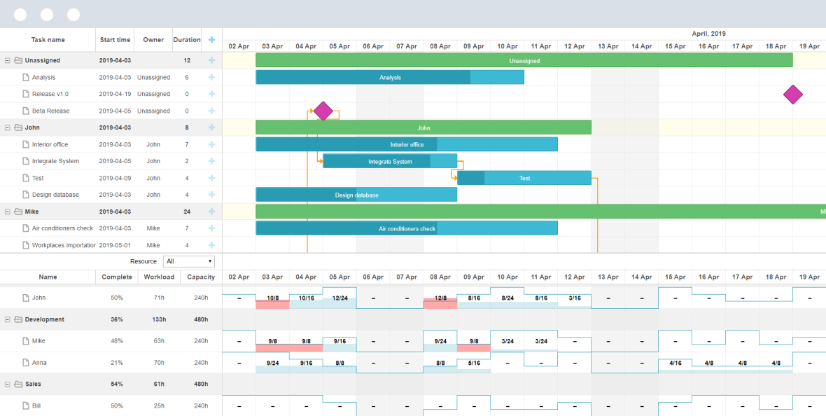 Resource management features