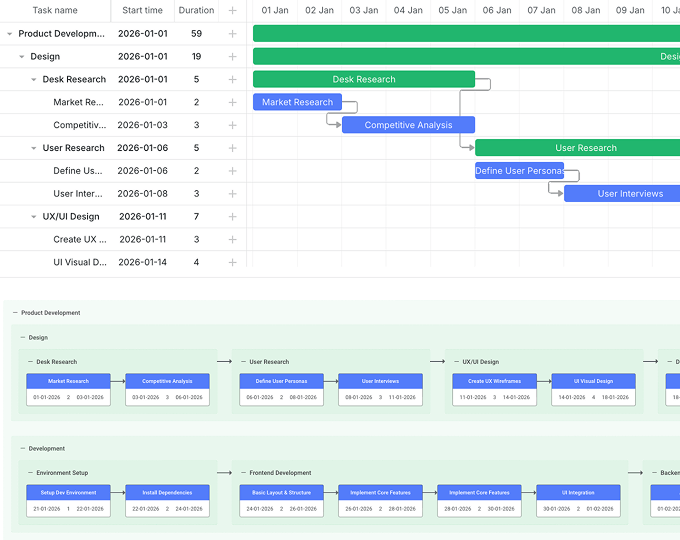 Gantt Chart with PERT Diagram
