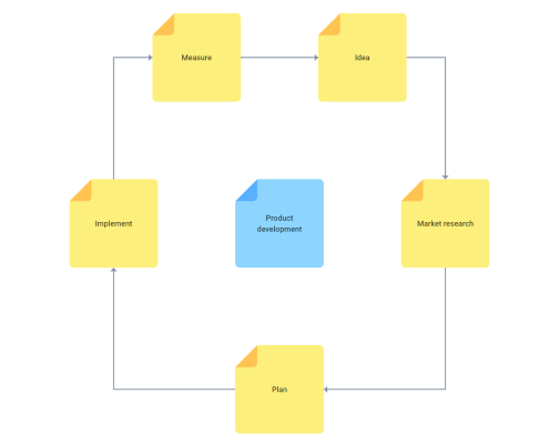 JS life cycle diagram with project stages
