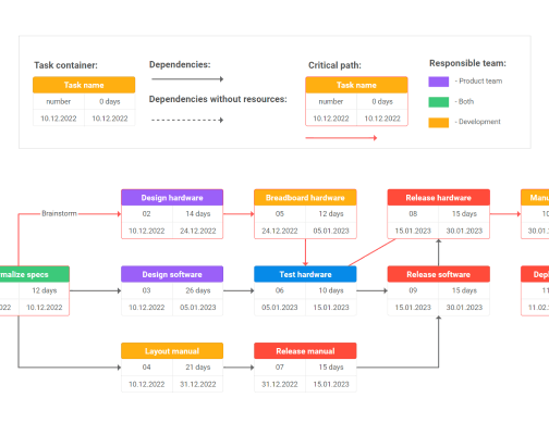 JS PERT chart with a legend