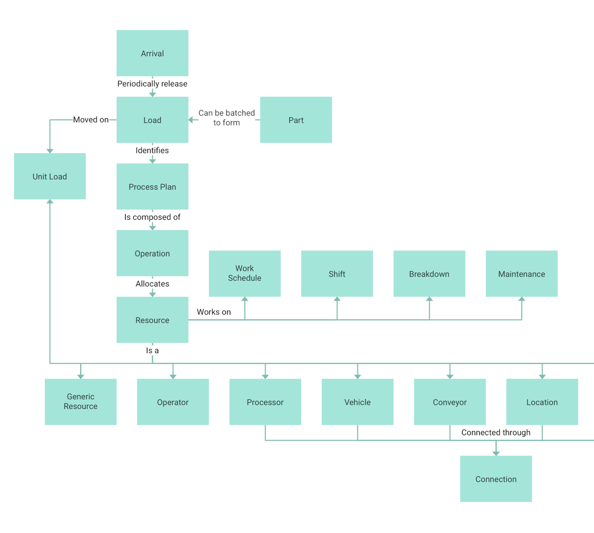 Organization Chart Html5