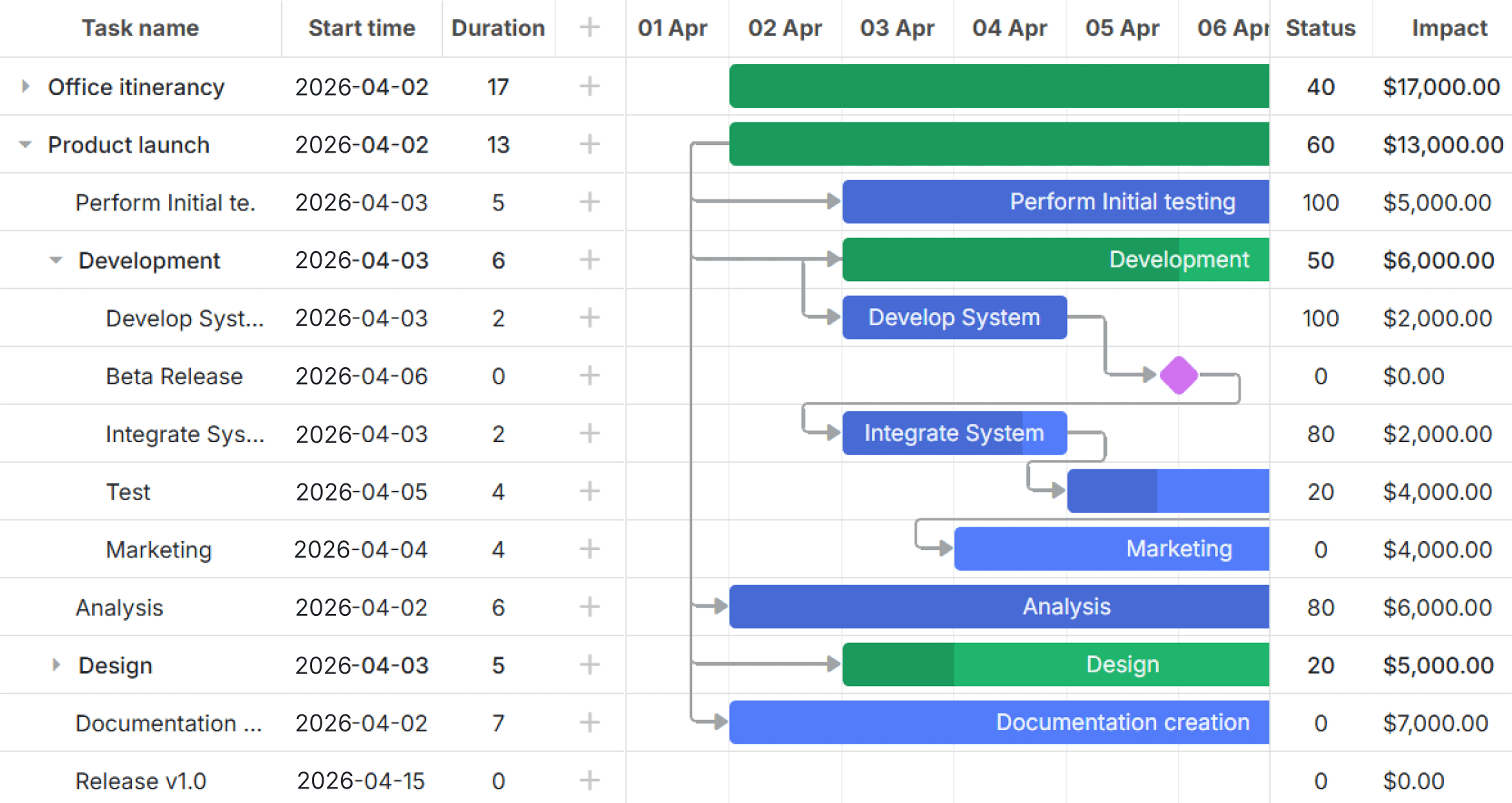 Flexible Gantt Layout
