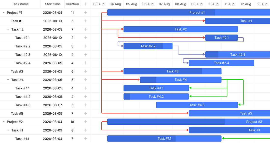 4 Types of Task Dependencies