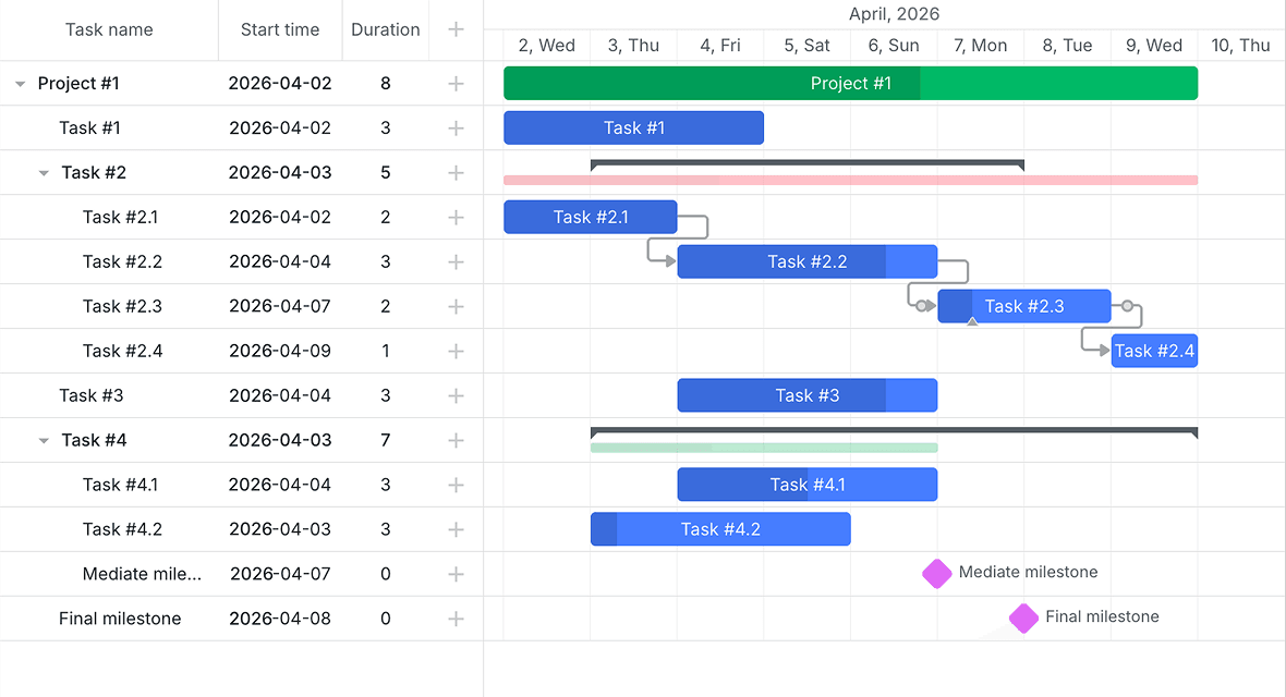 Task types: regular tasks, milestones, and summary projects