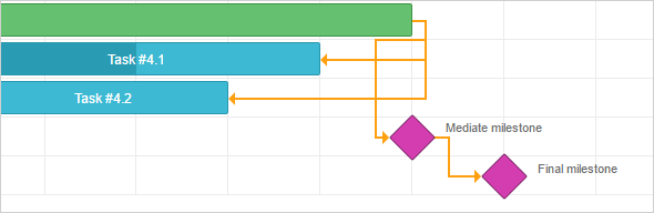 Project and milestones