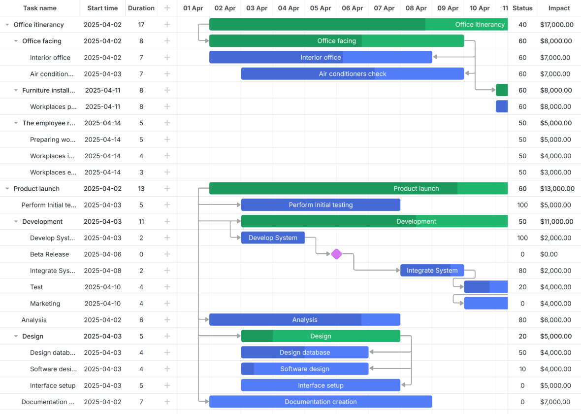 Flexible Gantt layout