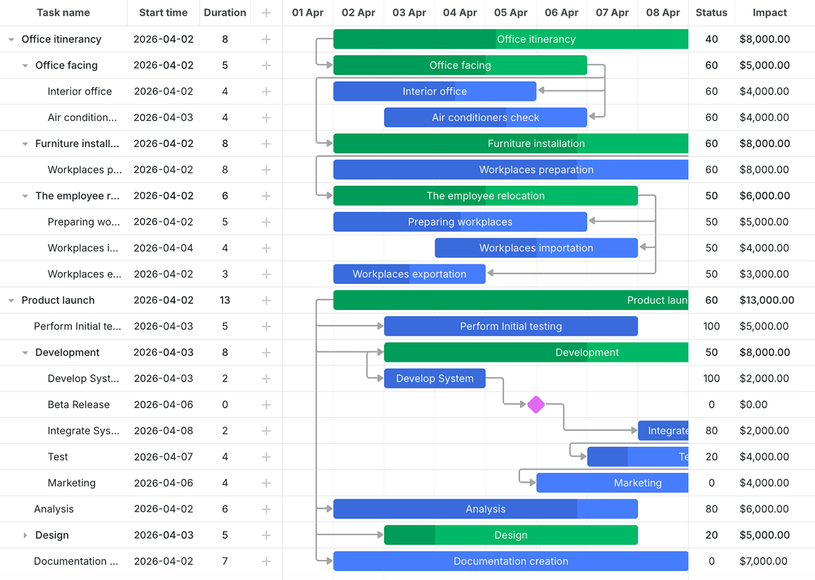 Flexible Gantt layout