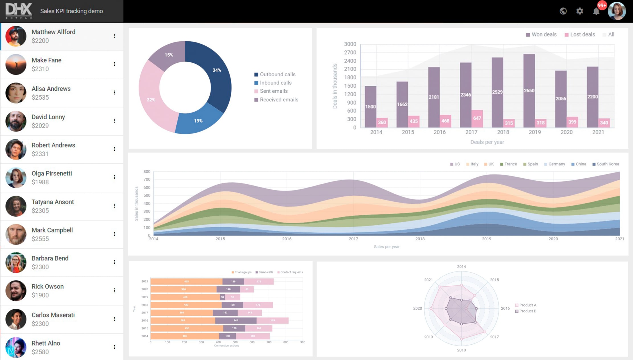 KPI Tracking Dashboard in JavaScript - DHTMLX Demo App
