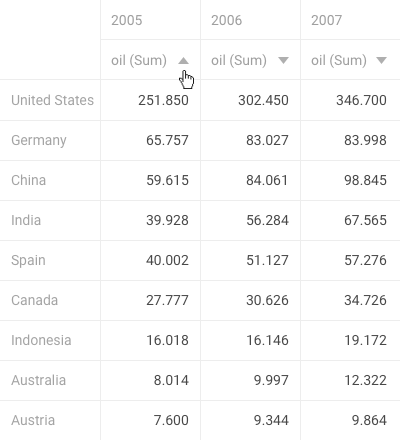 Sorting pivot table js