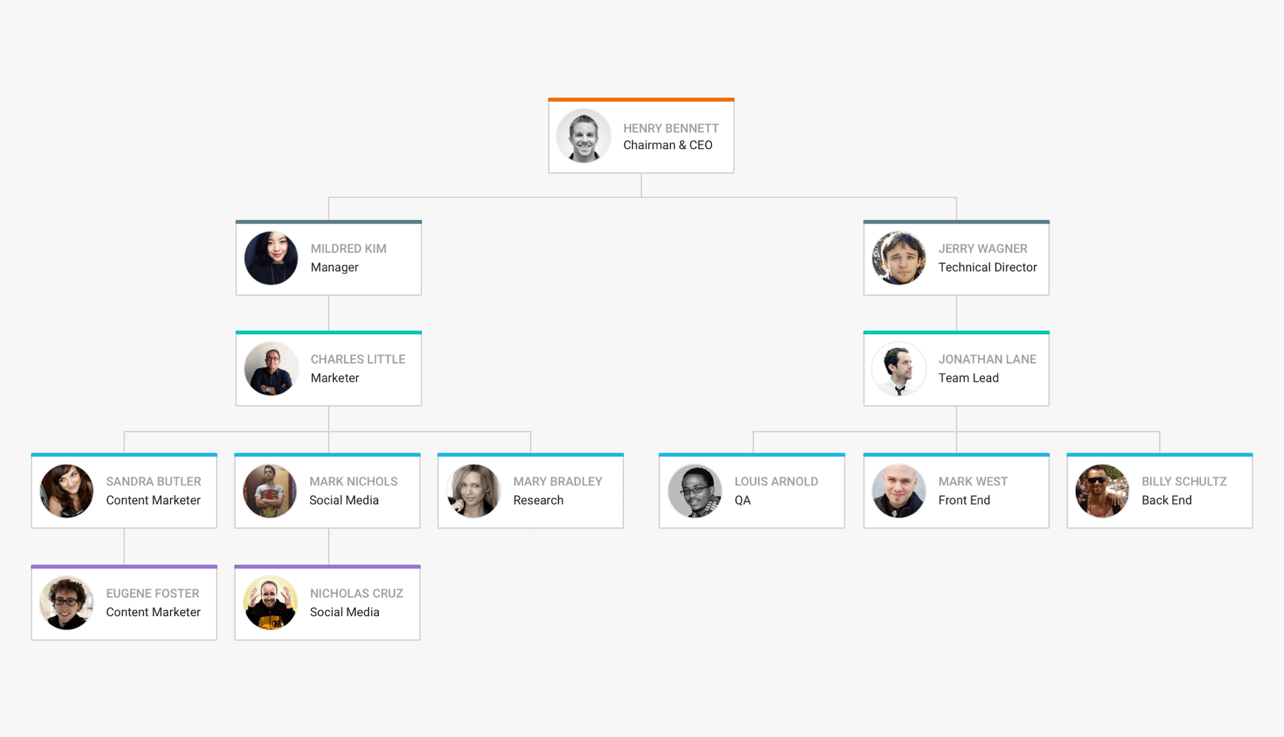 Angular Org Chart