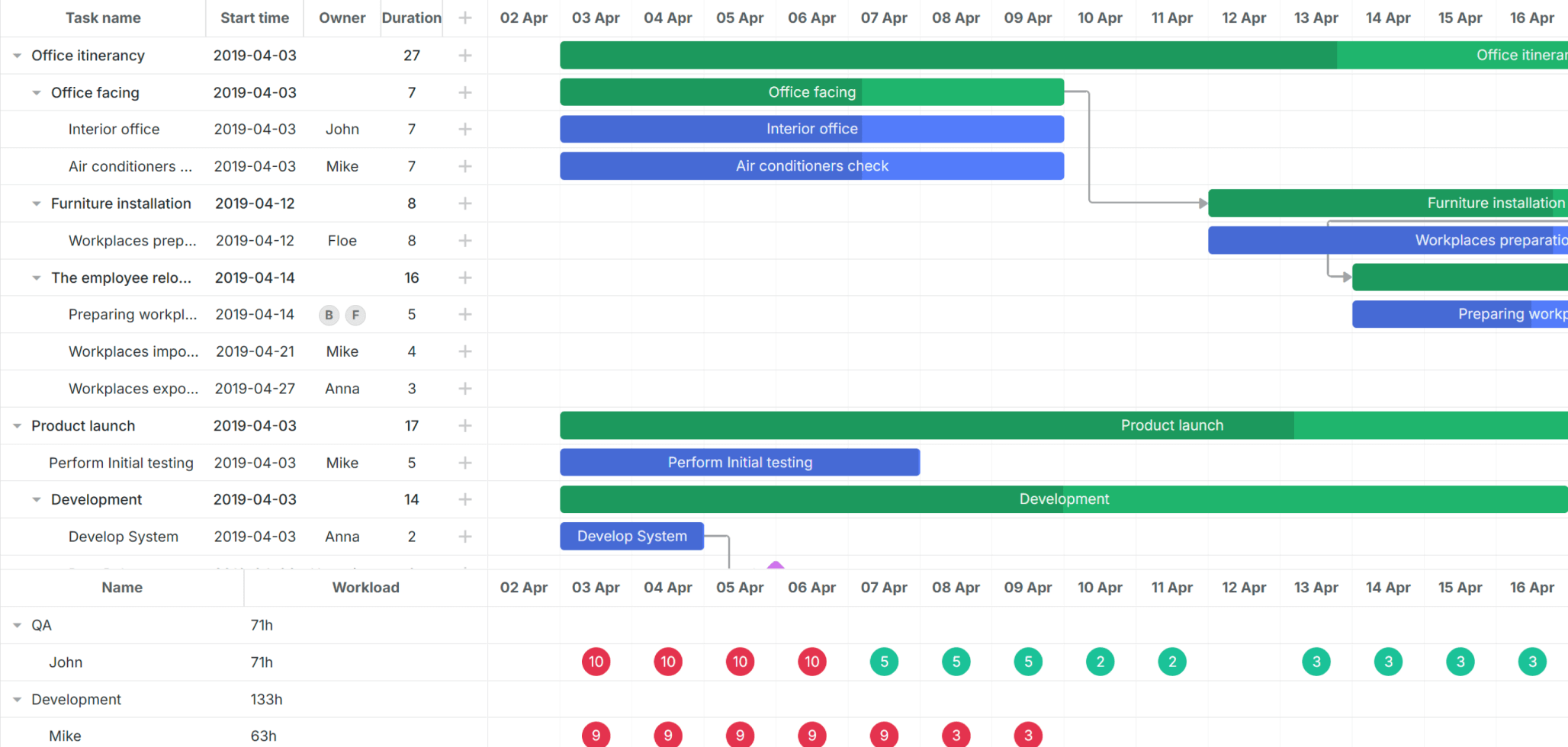 JavaScript Gantt Chart